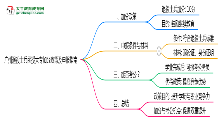 廣州退役士兵函授大專加分政策及申報指南（2025年最新）思維導(dǎo)圖