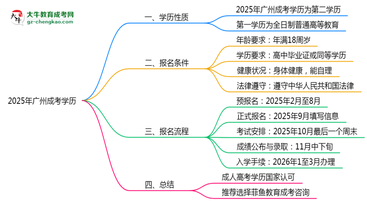 2025年廣州成考學歷是否算作第一學歷思維導圖
