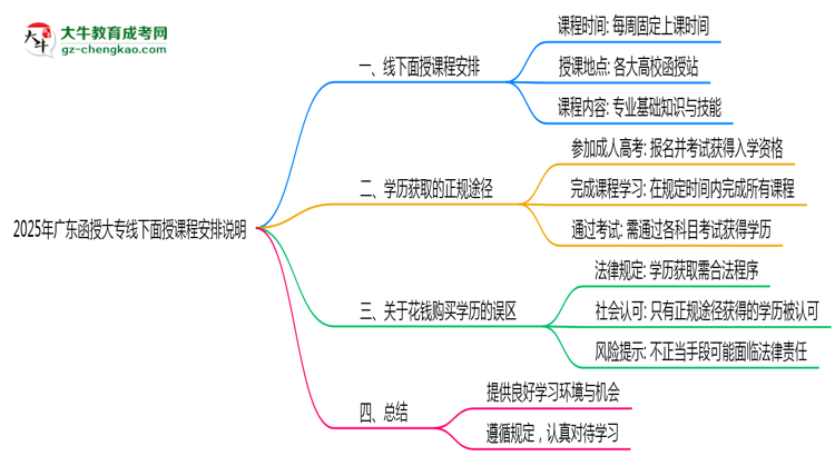 2025年廣東函授大專線下面授課程安排說明思維導(dǎo)圖