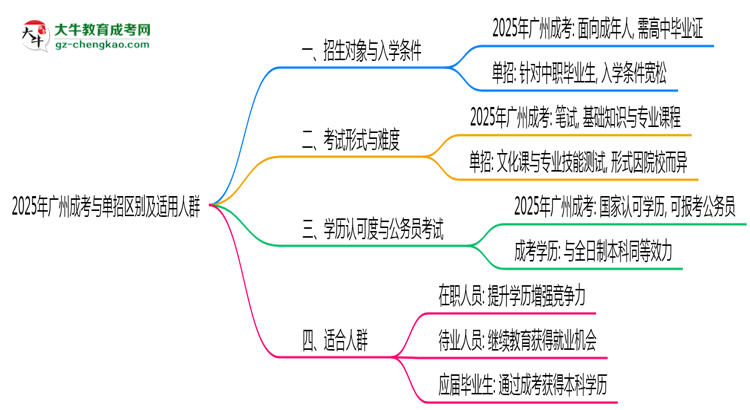 2025年廣州成考與單招區(qū)別及適用人群思維導(dǎo)圖