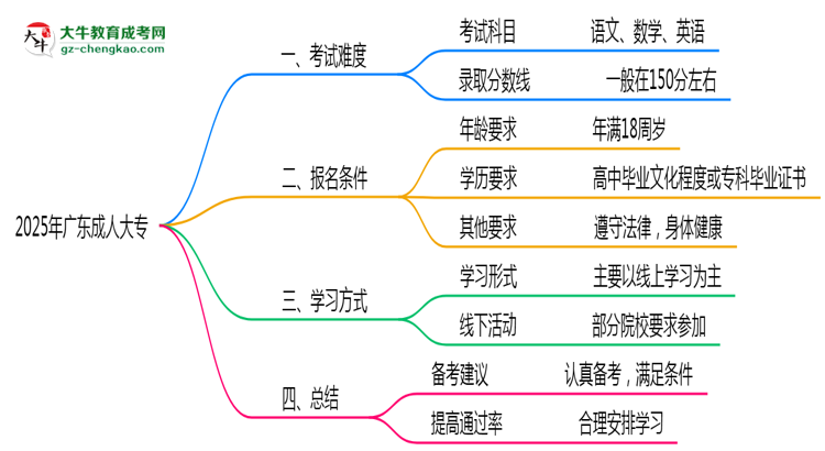 2025年廣東成人大專(zhuān)是否到了就能過(guò)？真那么簡(jiǎn)單嗎？思維導(dǎo)圖