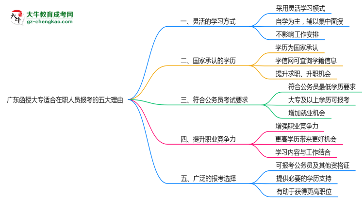 廣東函授大專適合在職人員報(bào)考的五大理由思維導(dǎo)圖