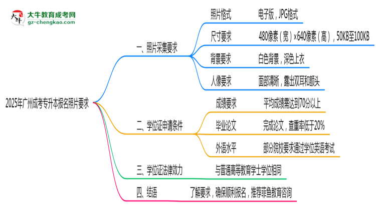2025年廣州成考專(zhuān)升本報(bào)名照片格式尺寸及背景要求思維導(dǎo)圖