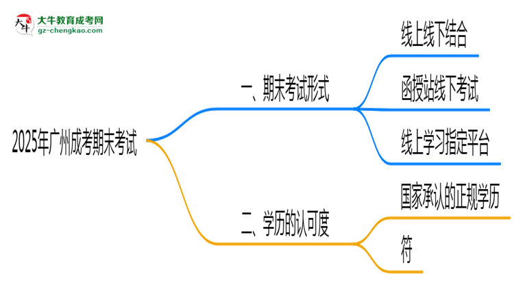 2025年廣州成考期末考試是線上考還是線下考？思維導(dǎo)圖