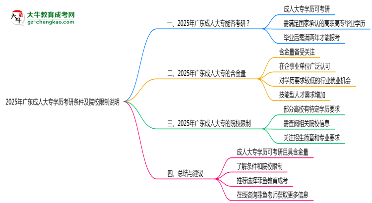2025年廣東成人大專學(xué)歷考研條件及院校限制說明思維導(dǎo)圖