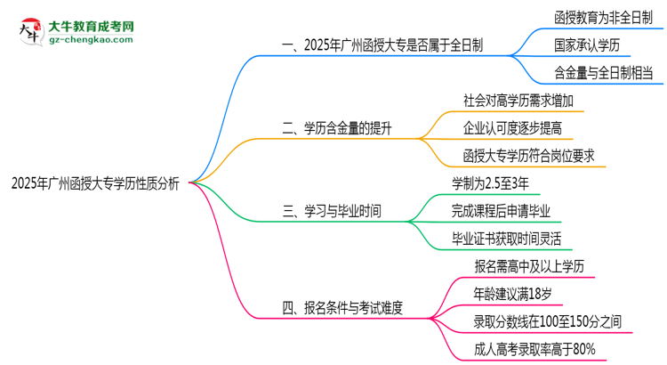2025年廣州函授大專學(xué)歷是否屬于全日制性質(zhì)思維導(dǎo)圖