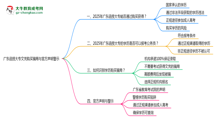 廣東函授大專文憑購買騙局與官方聲明警示思維導(dǎo)圖