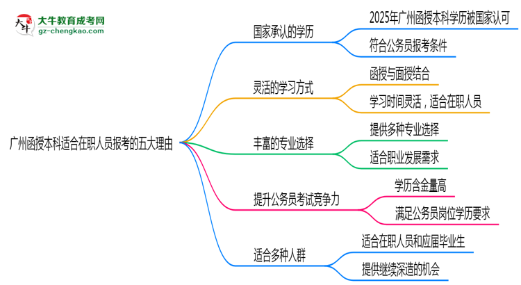 廣州函授本科適合在職人員報(bào)考的五大理由思維導(dǎo)圖
