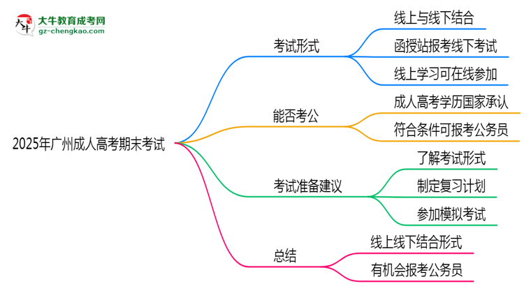 2025年廣州成人高考期末考試是線上考還是線下考？思維導(dǎo)圖