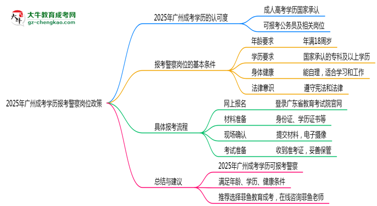 2025年廣州成考學歷報考警察崗位政策思維導圖