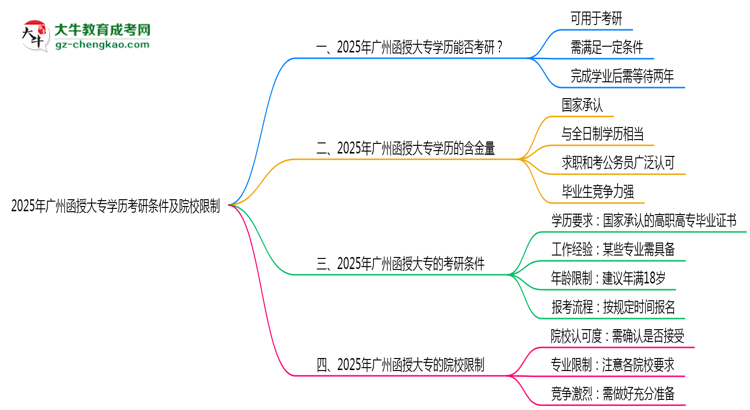 2025年廣州函授大專學(xué)歷考研條件及院校限制說明思維導(dǎo)圖