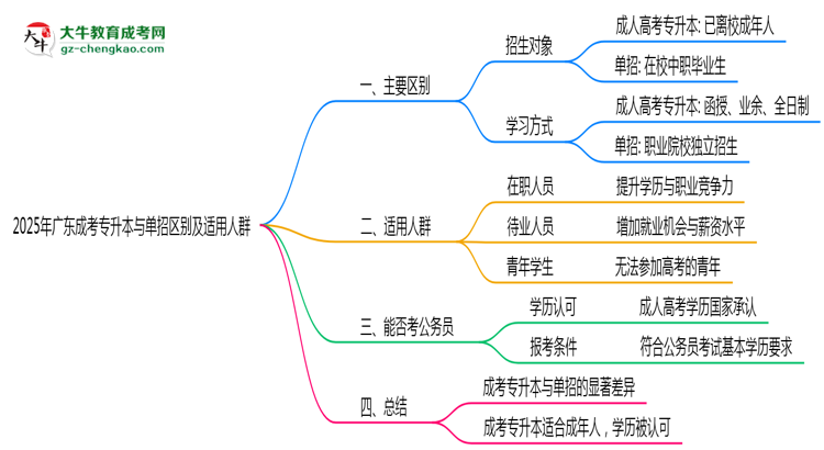 2025年廣東成考專升本與單招區(qū)別及適用人群思維導(dǎo)圖