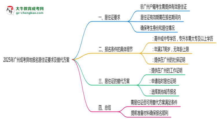 2025年廣州成考異地報名居住證要求及替代方案思維導(dǎo)圖