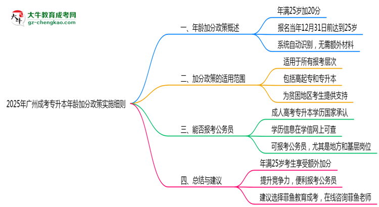 2025年廣州成考專升本年齡加分政策實(shí)施細(xì)則思維導(dǎo)圖
