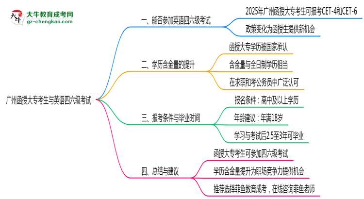 廣州函授大專考生能否參加英語四六級(jí)考試思維導(dǎo)圖