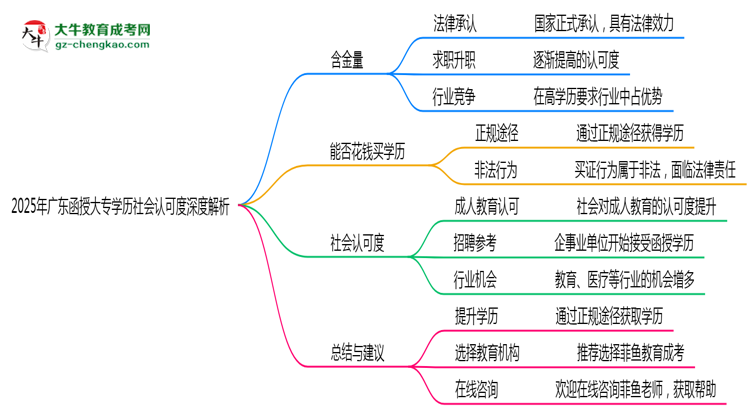 2025年廣東函授大專(zhuān)學(xué)歷社會(huì)認(rèn)可度深度解析思維導(dǎo)圖