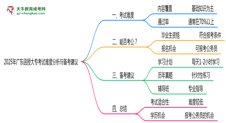 2025年廣東函授大?？荚囯y度分析與備考建議思維導(dǎo)圖