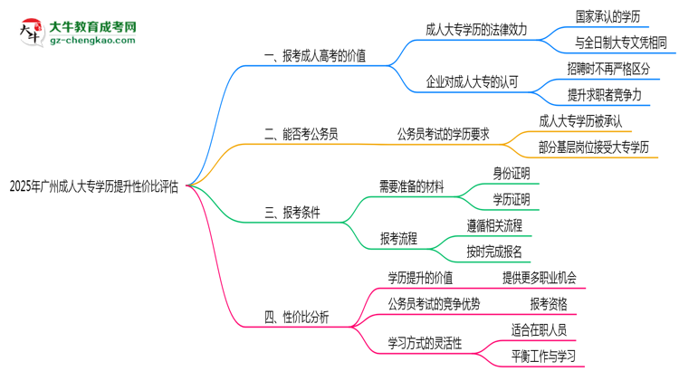 2025年廣州成人大專(zhuān)學(xué)歷提升性價(jià)比評(píng)估思維導(dǎo)圖