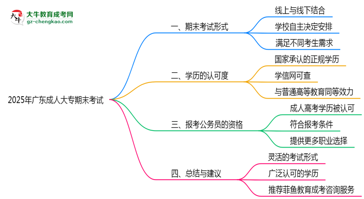 2025年廣東成人大專期末考試是線上考還是線下考？思維導(dǎo)圖