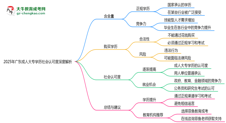 2025年廣東成人大專學(xué)歷社會(huì)認(rèn)可度深度解析思維導(dǎo)圖