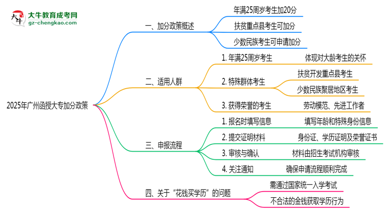 2025年廣州函授大專加分政策適用人群及申報流程思維導(dǎo)圖