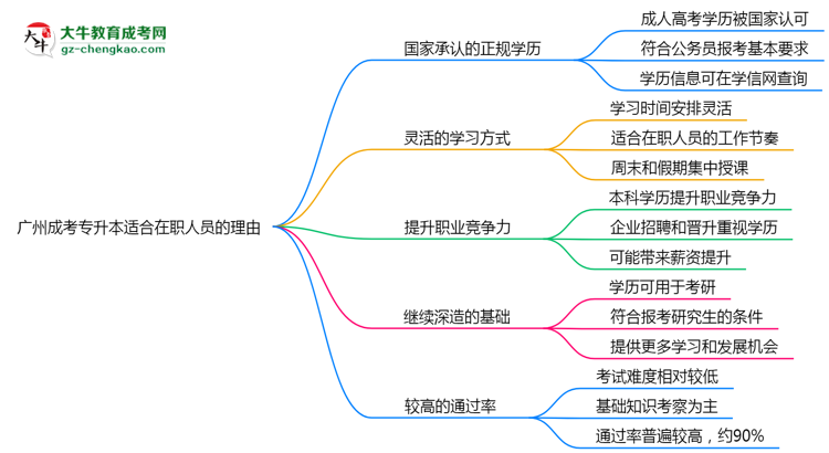 廣州成考專升本適合在職人員報(bào)考的五大理由思維導(dǎo)圖
