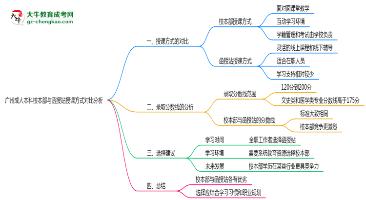 廣州成人本科校本部與函授站授課方式對比分析(2025年最新)思維導(dǎo)圖