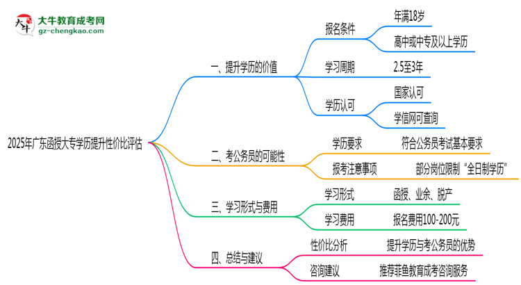 2025年廣東函授大專學(xué)歷提升性價(jià)比評(píng)估思維導(dǎo)圖