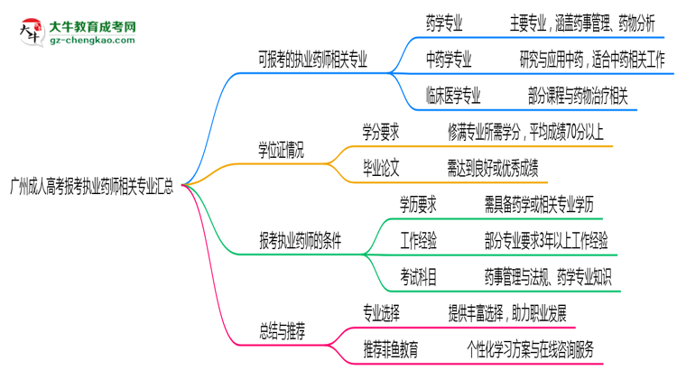 廣州成人高考報考執(zhí)業(yè)藥師相關(guān)專業(yè)匯總思維導(dǎo)圖
