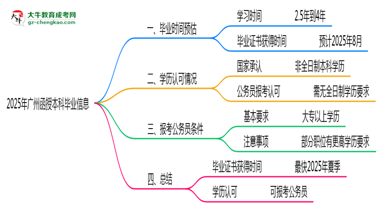 2025年廣州函授本科最快畢業(yè)拿證時(shí)間預(yù)估思維導(dǎo)圖