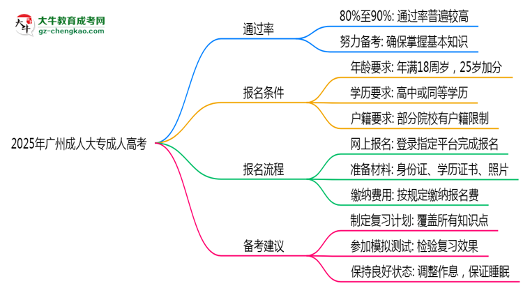 2025年廣州成人大專是否到了就能過？真那么簡單嗎？思維導(dǎo)圖