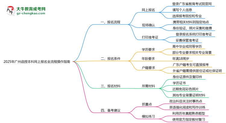 2025年廣州函授本科網(wǎng)上報(bào)名全流程操作指南思維導(dǎo)圖
