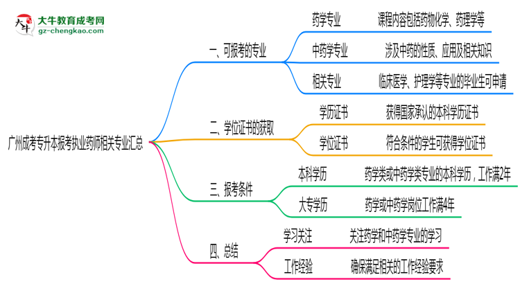 廣州成考專升本報考執(zhí)業(yè)藥師相關(guān)專業(yè)匯總思維導(dǎo)圖
