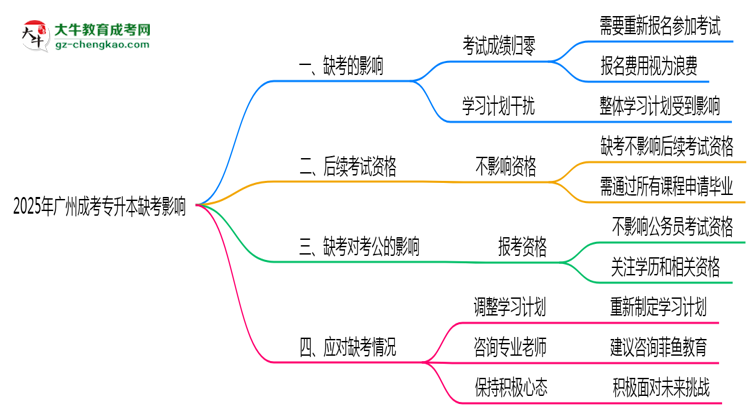 2025年廣州成考專升本缺考是否影響后續(xù)考試資格思維導圖