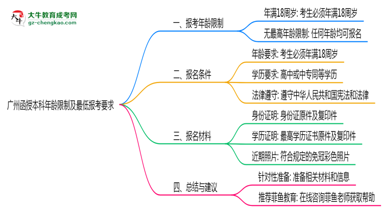 廣州函授本科年齡限制及最低報考要求說明思維導圖