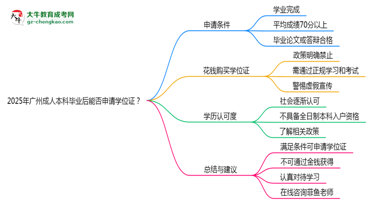 2025年廣州成人本科畢業(yè)后能否申請學(xué)位證？思維導(dǎo)圖