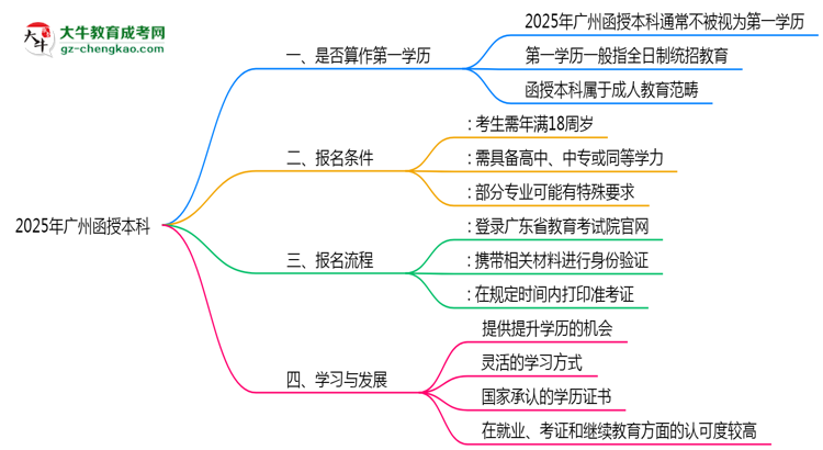 2025年廣州函授本科學(xué)歷是否算作第一學(xué)歷思維導(dǎo)圖