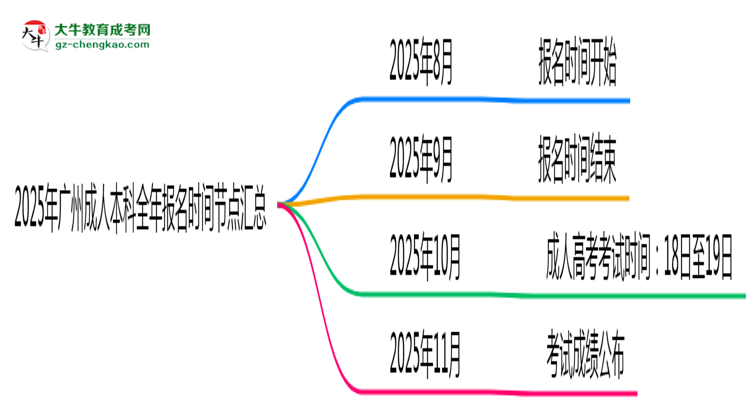2025年廣州成人本科全年報名時間節(jié)點匯總思維導(dǎo)圖