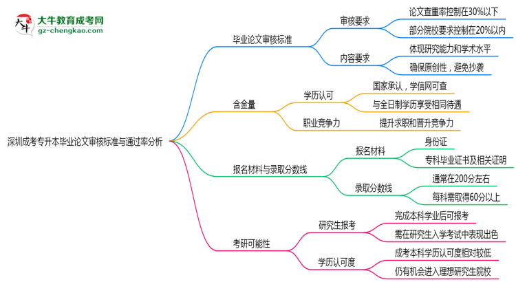 深圳成考專升本畢業(yè)論文審核標準與通過率分析思維導圖