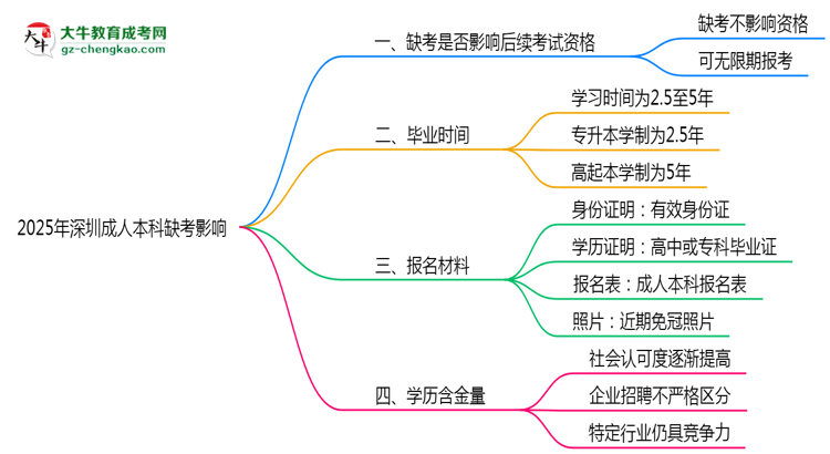 2025年深圳成人本科缺考是否影響后續(xù)考試資格思維導圖