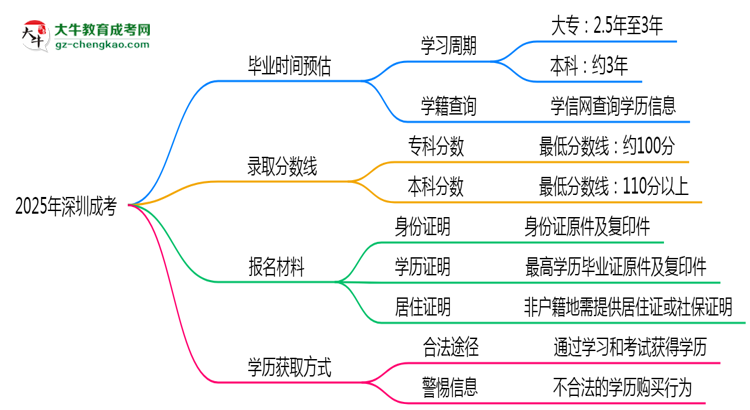 2025年深圳成考最快畢業(yè)拿證時(shí)間預(yù)估思維導(dǎo)圖