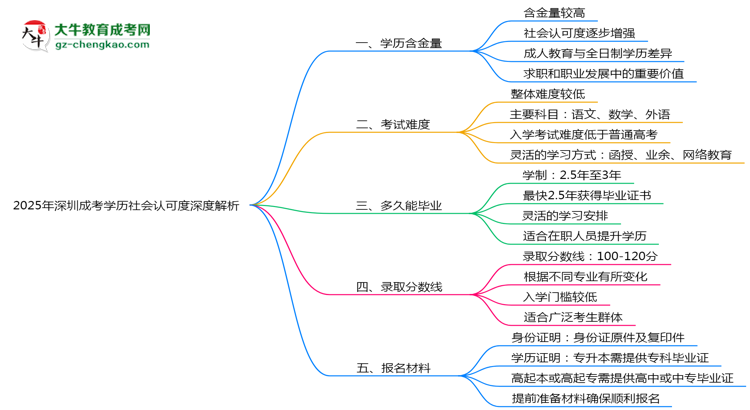 2025年深圳成考學(xué)歷社會認可度深度解析思維導(dǎo)圖