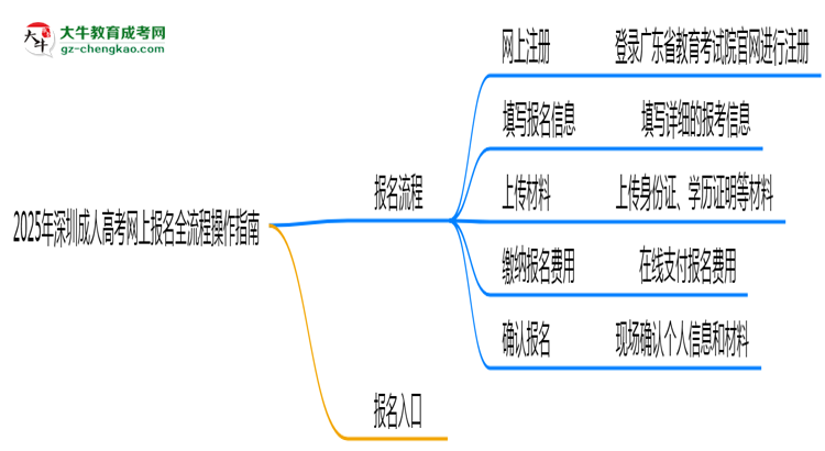 2025年深圳成人高考網(wǎng)上報名全流程操作指南思維導圖