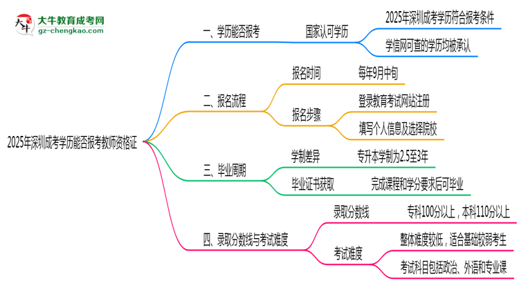 2025年深圳成考學(xué)歷能否報考教師資格證思維導(dǎo)圖