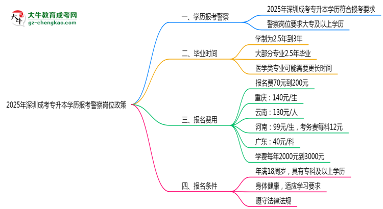 2025年深圳成考專升本學(xué)歷報考警察崗位政策思維導(dǎo)圖