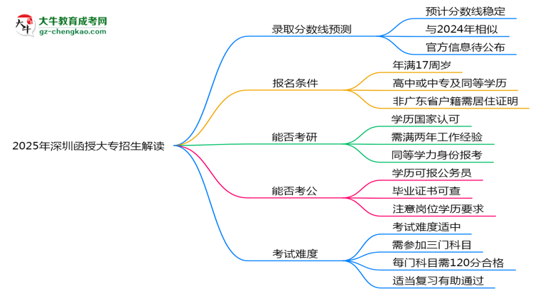 2025年深圳函授大專最低錄取分數(shù)線預測與解讀思維導圖