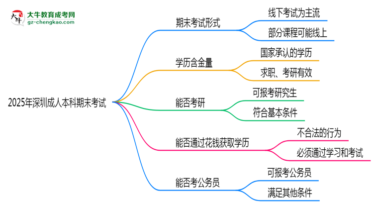 2025年深圳成人本科期末考試是線上考還是線下考？思維導圖