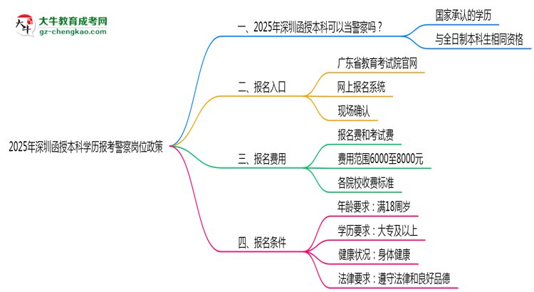 2025年深圳函授本科學(xué)歷報考警察崗位政策思維導(dǎo)圖