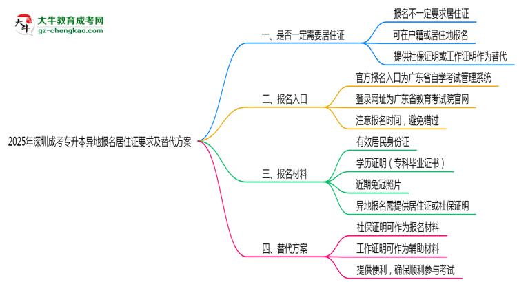 2025年深圳成考專升本異地報名居住證要求及替代方案思維導圖