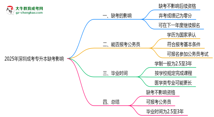 2025年深圳成考專升本缺考是否影響后續(xù)考試資格思維導圖